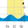 Anclote Key North tide chart for Friday, June 4, 2021