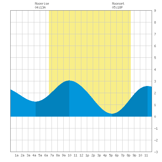 Anclote Key North tide chart for Sunday, June 6, 2021