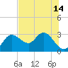 Anclote Key North tide chart for Wednesday, July 14, 2021