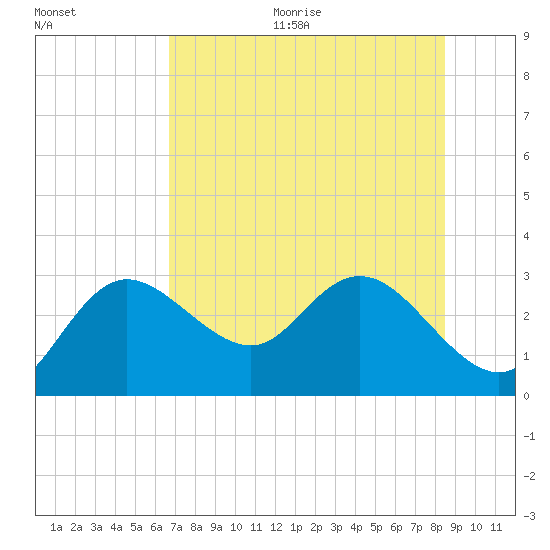 Anclote Key North tide chart for Thursday, July 15, 2021
