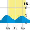 Anclote Key North tide chart for Friday, July 16, 2021