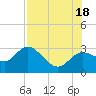 Anclote Key North tide chart for Sunday, July 18, 2021