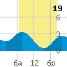 Anclote Key North tide chart for Monday, July 19, 2021