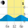 Anclote Key North tide chart for Thursday, July 1, 2021
