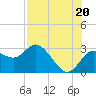 Anclote Key North tide chart for Tuesday, July 20, 2021