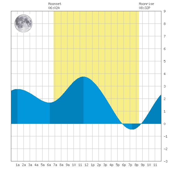 Anclote Key North tide chart for Friday, July 23, 2021