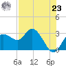 Anclote Key North tide chart for Friday, July 23, 2021