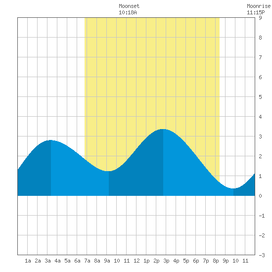 Anclote Key North tide chart for Tuesday, July 27, 2021