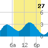 Anclote Key North tide chart for Tuesday, July 27, 2021