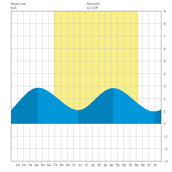 Anclote Key North tide chart for Thursday, July 29, 2021