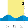 Anclote Key North tide chart for Friday, July 2, 2021