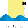 Anclote Key North tide chart for Friday, July 30, 2021