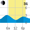 Anclote Key North tide chart for Saturday, July 31, 2021