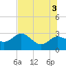Anclote Key North tide chart for Saturday, July 3, 2021