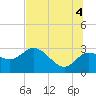 Anclote Key North tide chart for Sunday, July 4, 2021