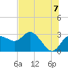 Anclote Key North tide chart for Wednesday, July 7, 2021