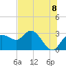 Anclote Key North tide chart for Thursday, July 8, 2021