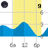 Anclote Key North tide chart for Friday, July 9, 2021