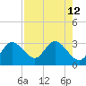 Anclote Key North tide chart for Thursday, August 12, 2021