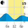 Anclote Key North tide chart for Sunday, August 15, 2021