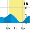 Anclote Key North tide chart for Wednesday, August 18, 2021