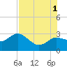 Anclote Key North tide chart for Sunday, August 1, 2021