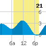 Anclote Key North tide chart for Saturday, August 21, 2021