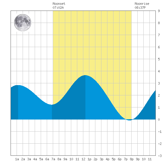 Anclote Key North tide chart for Sunday, August 22, 2021