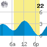 Anclote Key North tide chart for Sunday, August 22, 2021