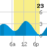 Anclote Key North tide chart for Monday, August 23, 2021