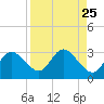 Anclote Key North tide chart for Wednesday, August 25, 2021
