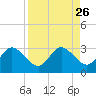 Anclote Key North tide chart for Thursday, August 26, 2021