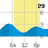 Anclote Key North tide chart for Sunday, August 29, 2021