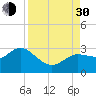 Anclote Key North tide chart for Monday, August 30, 2021