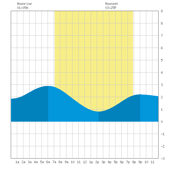 Anclote Key North tide chart for Tuesday, August 31, 2021