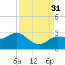 Anclote Key North tide chart for Tuesday, August 31, 2021
