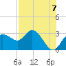 Anclote Key North tide chart for Saturday, August 7, 2021