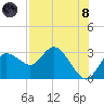 Anclote Key North tide chart for Sunday, August 8, 2021