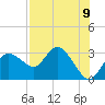 Anclote Key North tide chart for Monday, August 9, 2021