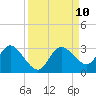 Anclote Key North tide chart for Friday, September 10, 2021