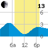 Anclote Key North tide chart for Monday, September 13, 2021
