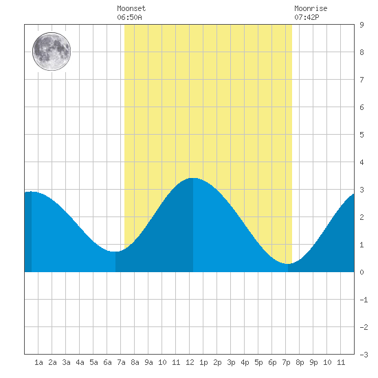 Anclote Key North tide chart for Monday, September 20, 2021