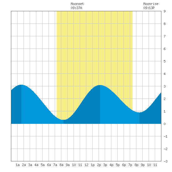 Anclote Key North tide chart for Thursday, September 23, 2021