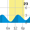 Anclote Key North tide chart for Thursday, September 23, 2021