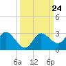 Anclote Key North tide chart for Friday, September 24, 2021