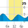 Anclote Key North tide chart for Saturday, September 25, 2021