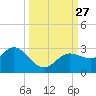 Anclote Key North tide chart for Monday, September 27, 2021