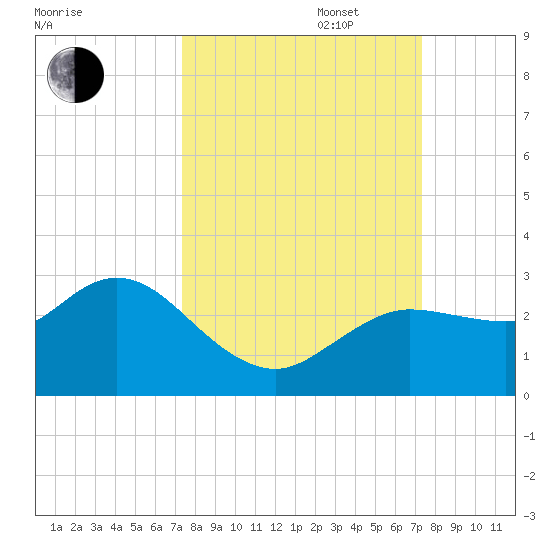 Anclote Key North tide chart for Tuesday, September 28, 2021
