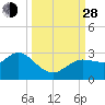 Anclote Key North tide chart for Tuesday, September 28, 2021