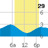 Anclote Key North tide chart for Wednesday, September 29, 2021
